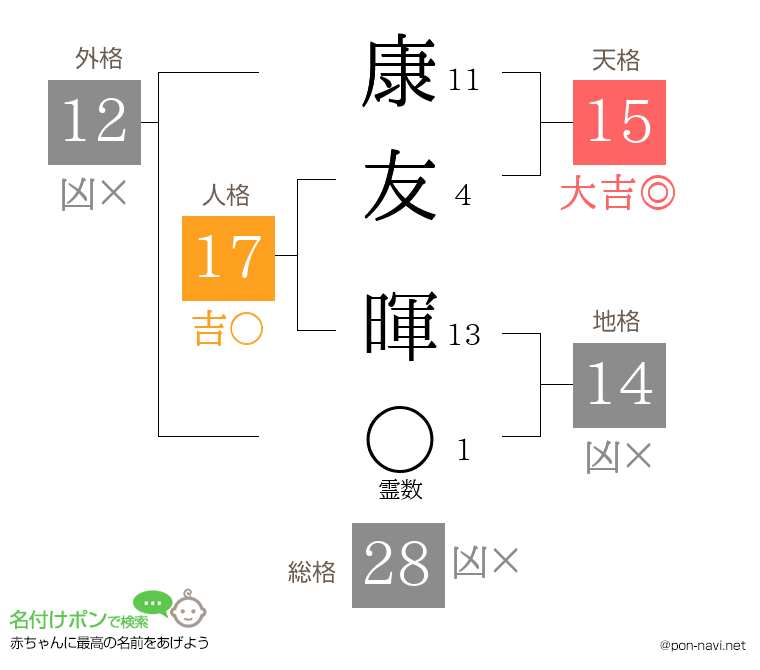 康友 暉さんの姓名判断結果