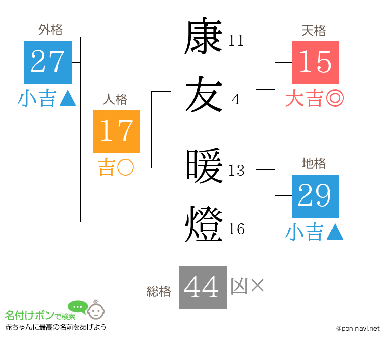 康友 暖燈さんの姓名判断結果