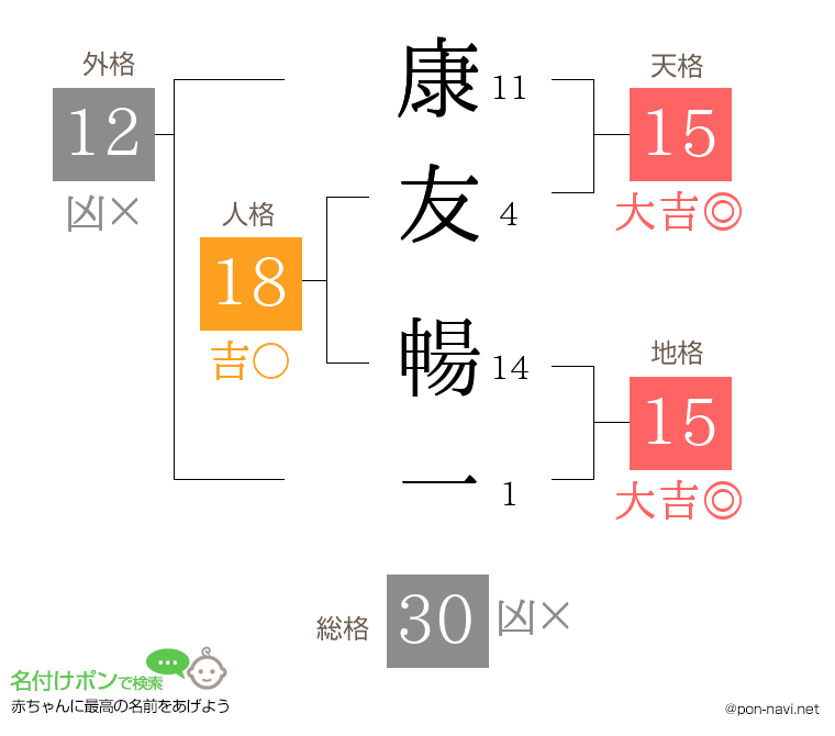 康友 暢一さんの姓名判断結果