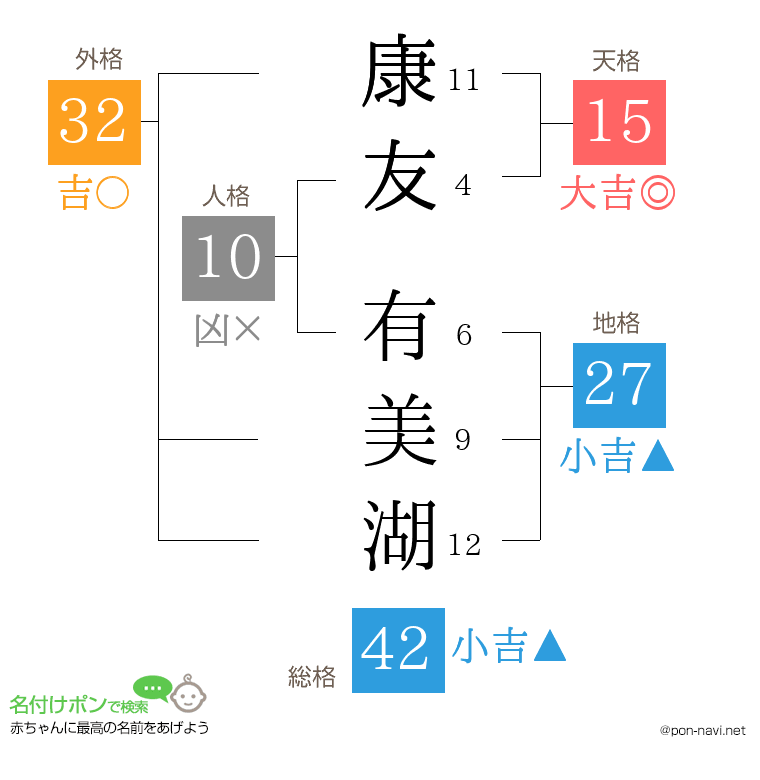 康友 有美湖さんの姓名判断結果