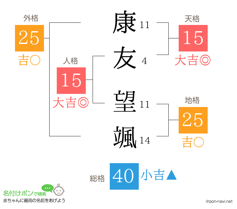 康友 望颯さんの姓名判断結果