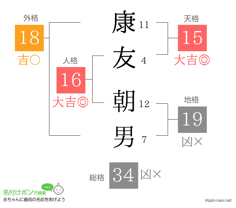康友 朝男さんの姓名判断結果