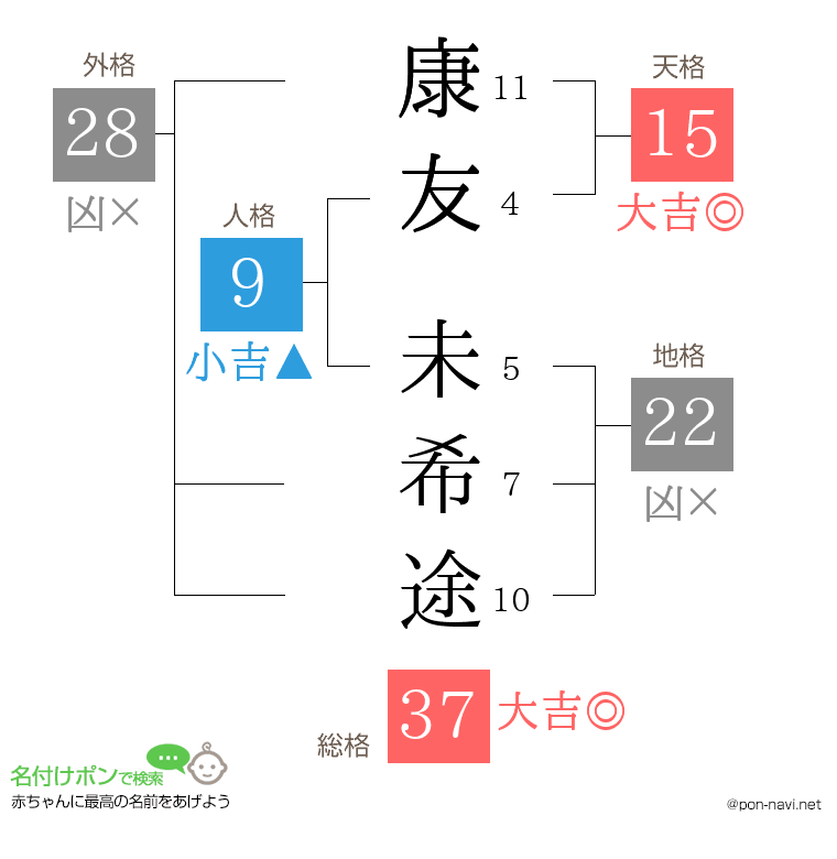 康友 未希途さんの姓名判断結果