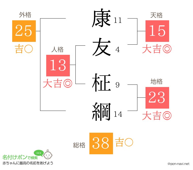 康友 柾綱さんの姓名判断結果