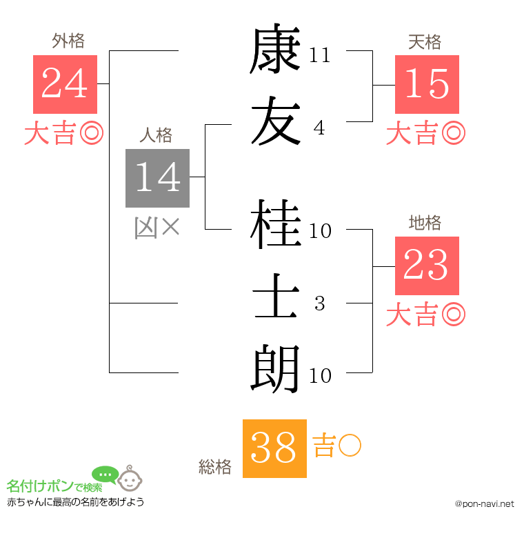 康友 桂士朗さんの姓名判断結果
