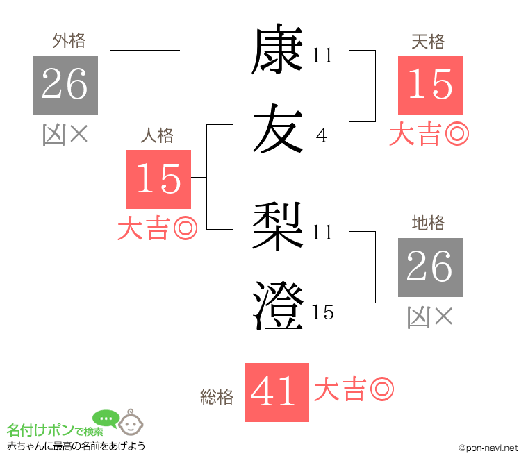 康友 梨澄さんの姓名判断結果