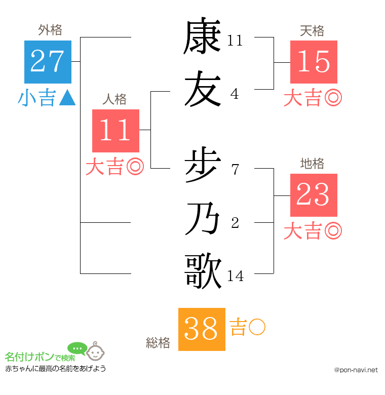 康友 步乃歌さんの姓名判断結果