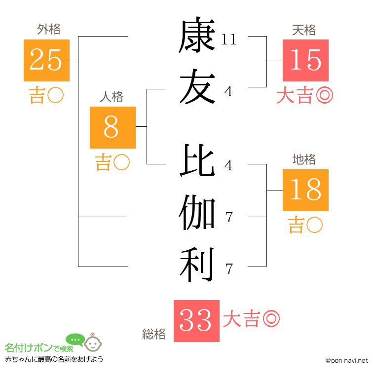 康友 比伽利さんの姓名判断結果