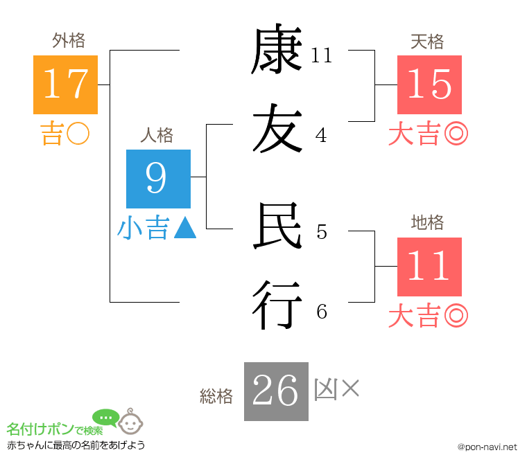 康友 民行さんの姓名判断結果