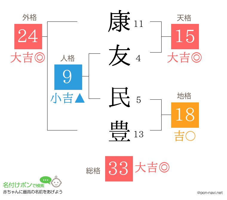 康友 民豊さんの姓名判断結果