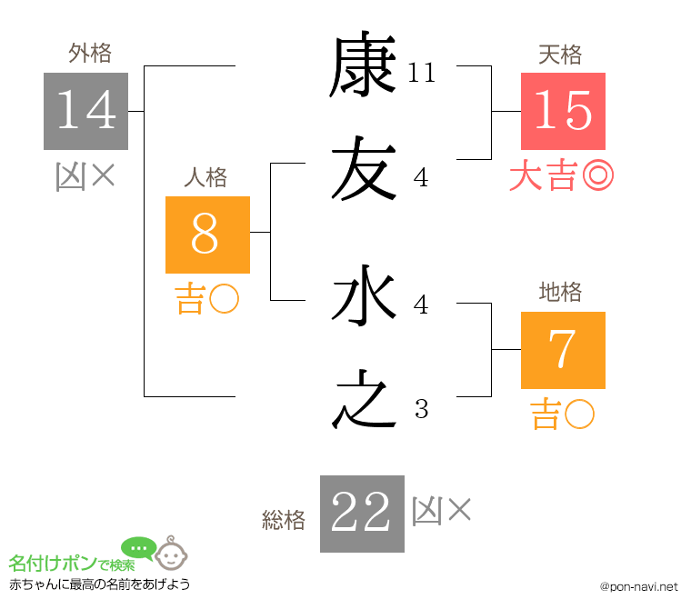 康友 水之さんの姓名判断結果