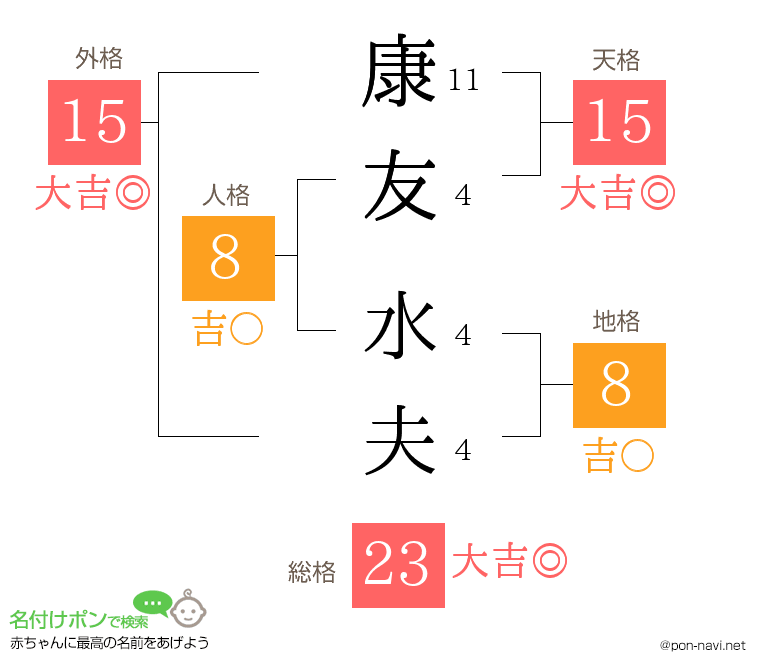 康友 水夫さんの姓名判断結果