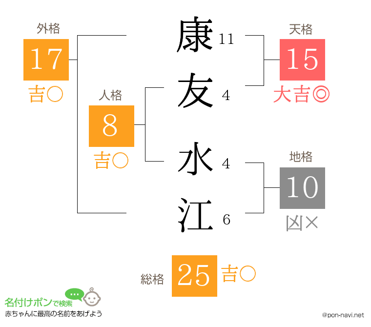 康友 水江さんの姓名判断結果