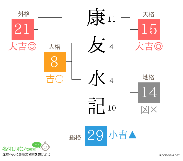 康友 水記さんの姓名判断結果