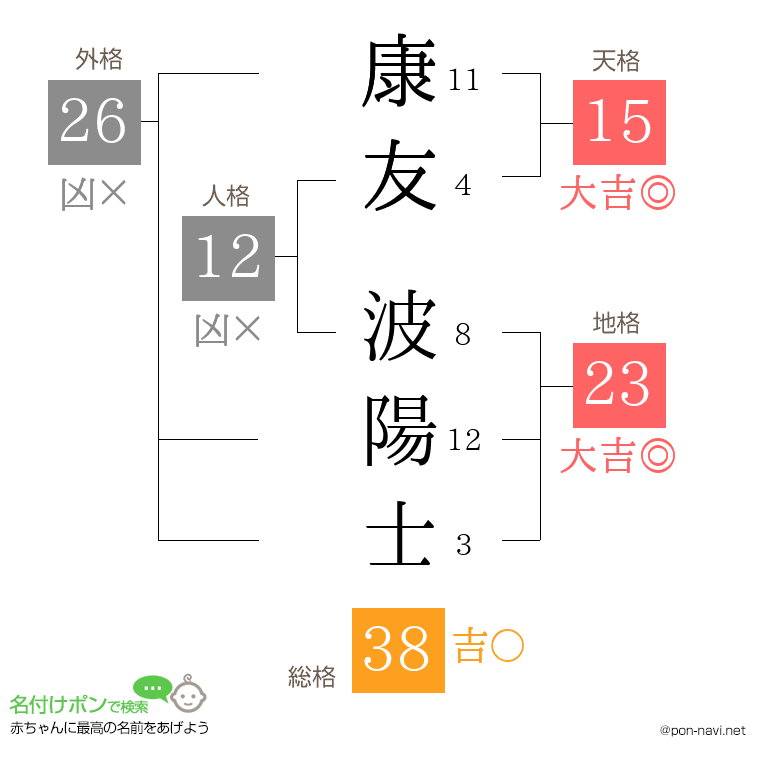 康友 波陽士さんの姓名判断結果