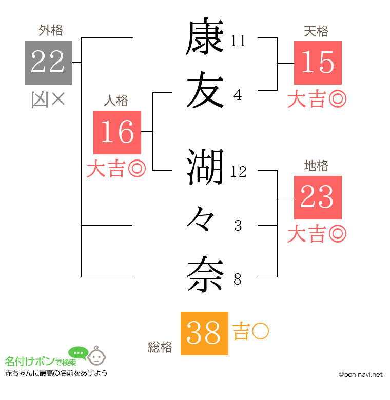 康友 湖々奈さんの姓名判断結果