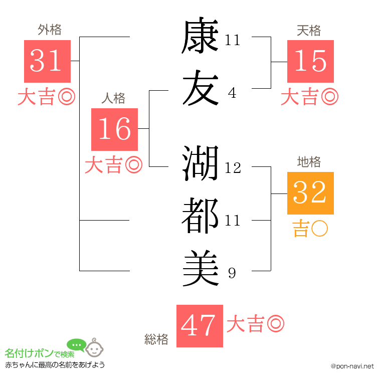 康友 湖都美さんの姓名判断結果