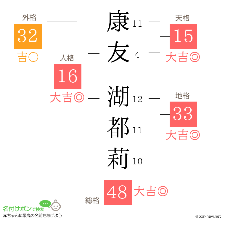 康友 湖都莉さんの姓名判断結果