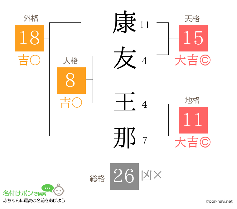 康友 王那さんの姓名判断結果