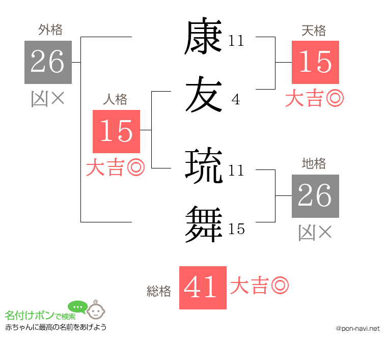 康友 琉舞さんの姓名判断結果