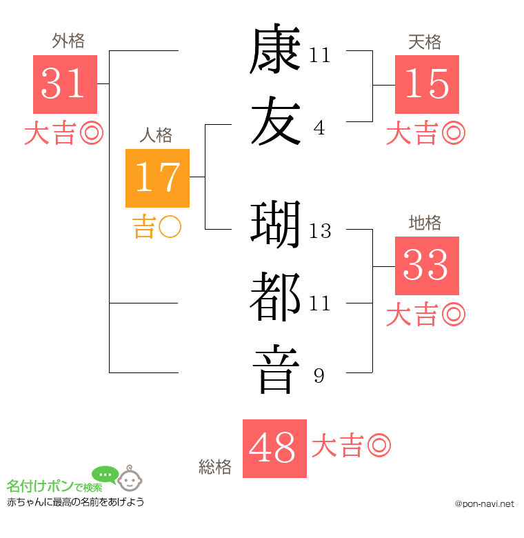 康友 瑚都音さんの姓名判断結果