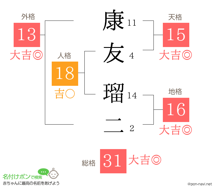 康友 瑠二さんの姓名判断結果