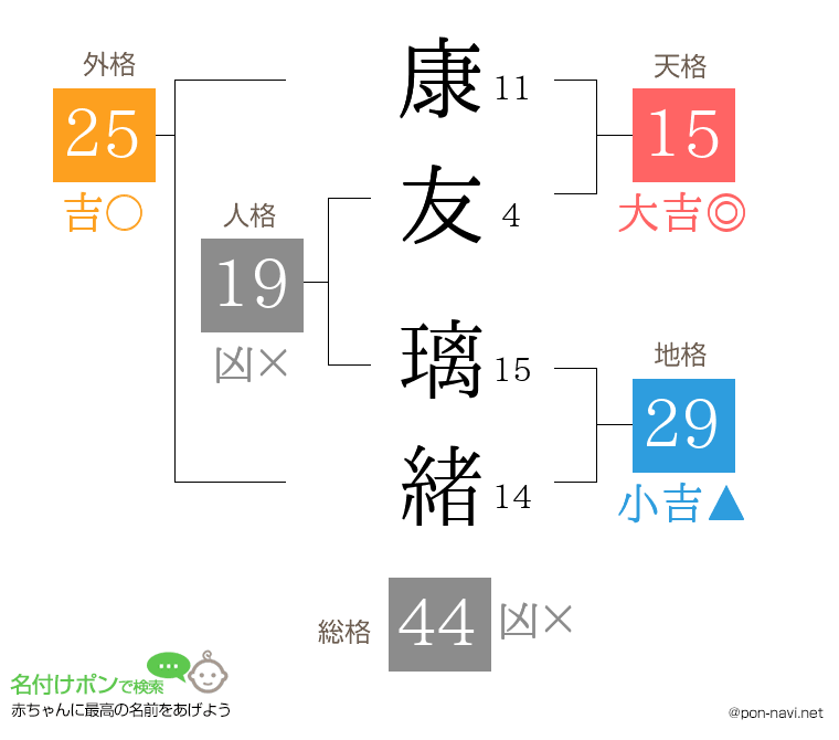康友 璃緒さんの姓名判断結果