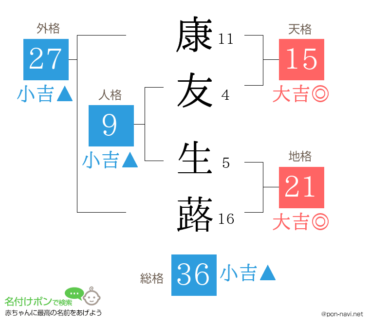 康友 生蕗さんの姓名判断結果