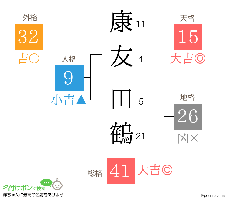 康友 田鶴さんの姓名判断結果