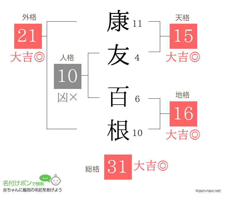 康友 百根さんの姓名判断結果