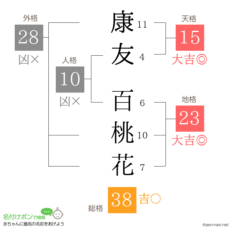 康友 百桃花さんの姓名判断結果