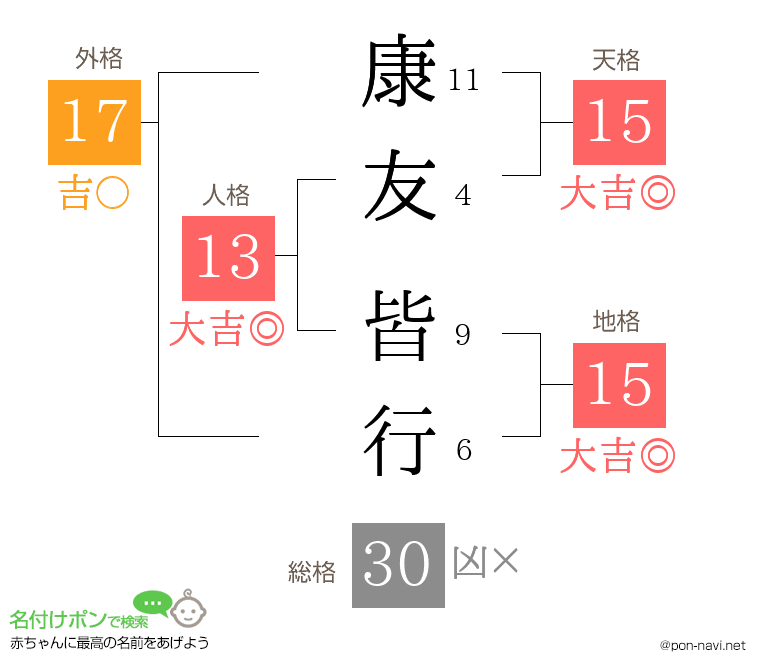 康友 皆行さんの姓名判断結果