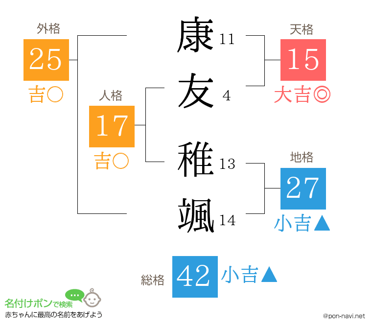 康友 稚颯さんの姓名判断結果