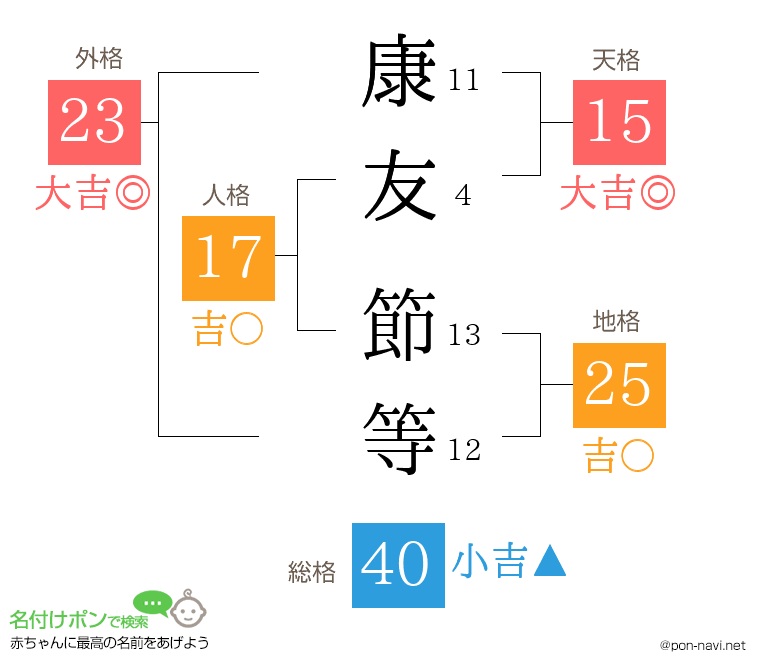 康友 節等さんの姓名判断結果