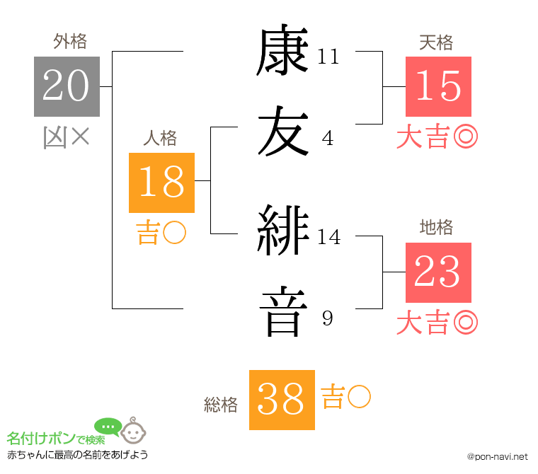 康友 緋音さんの姓名判断結果