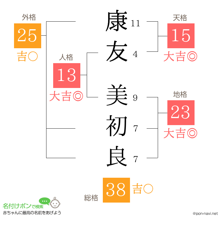 康友 美初良さんの姓名判断結果
