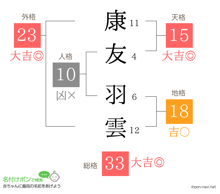 康友 羽雲さんの姓名判断結果