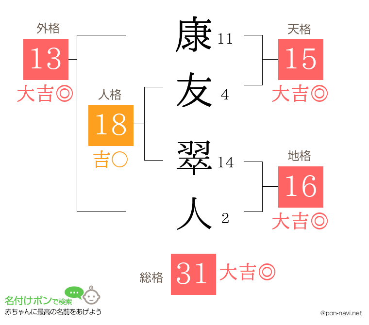 康友 翠人さんの姓名判断結果
