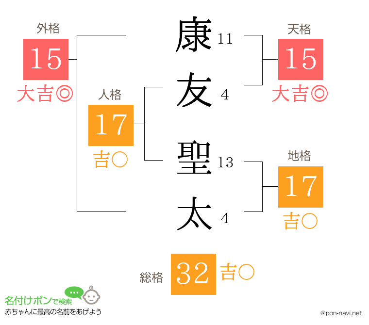 康友 聖太さんの姓名判断結果