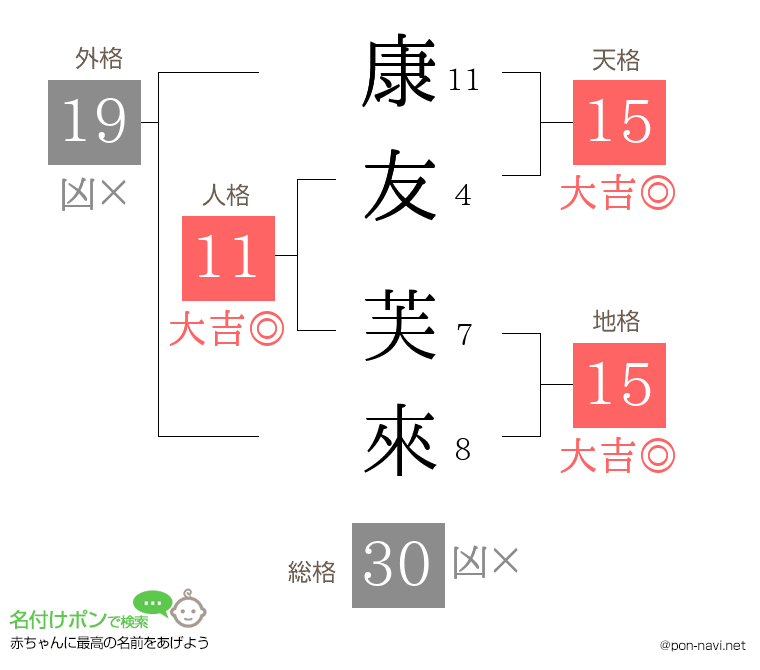 康友 芙來さんの姓名判断結果