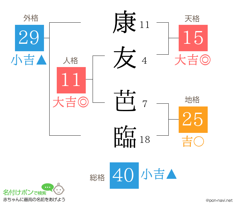 康友 芭臨さんの姓名判断結果