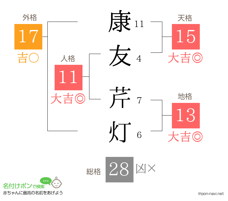 康友 芹灯さんの姓名判断結果