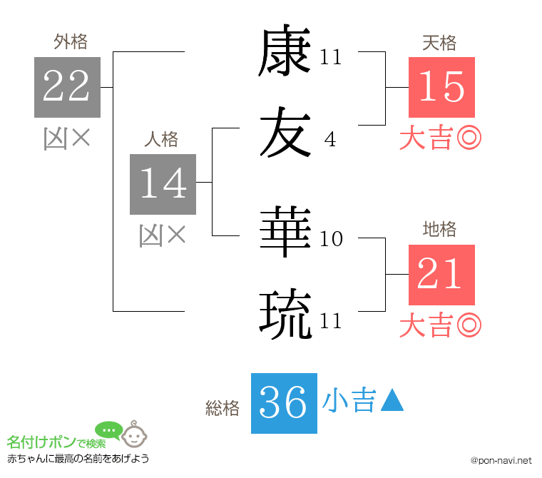 康友 華琉さんの姓名判断結果