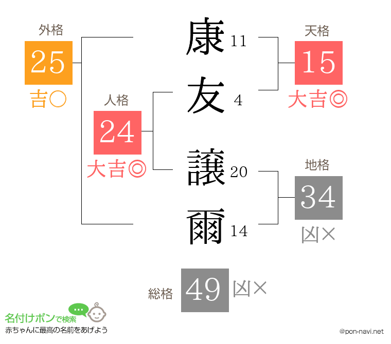 康友 譲爾さんの姓名判断結果