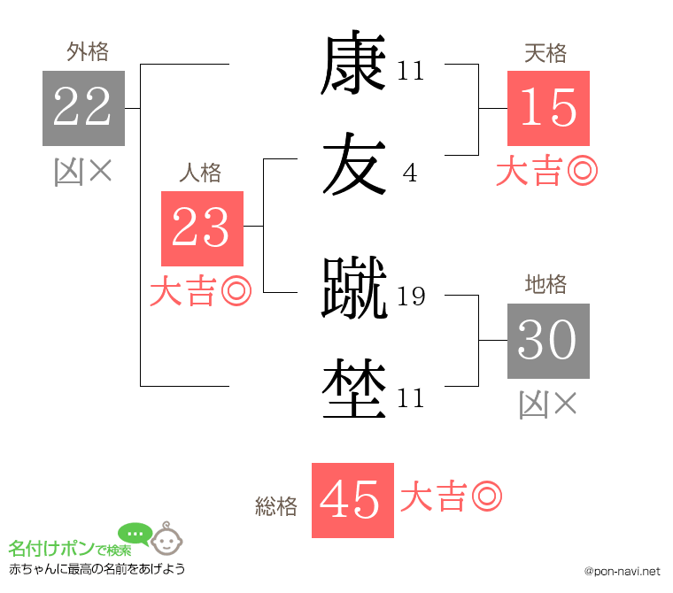康友 蹴埜さんの姓名判断結果