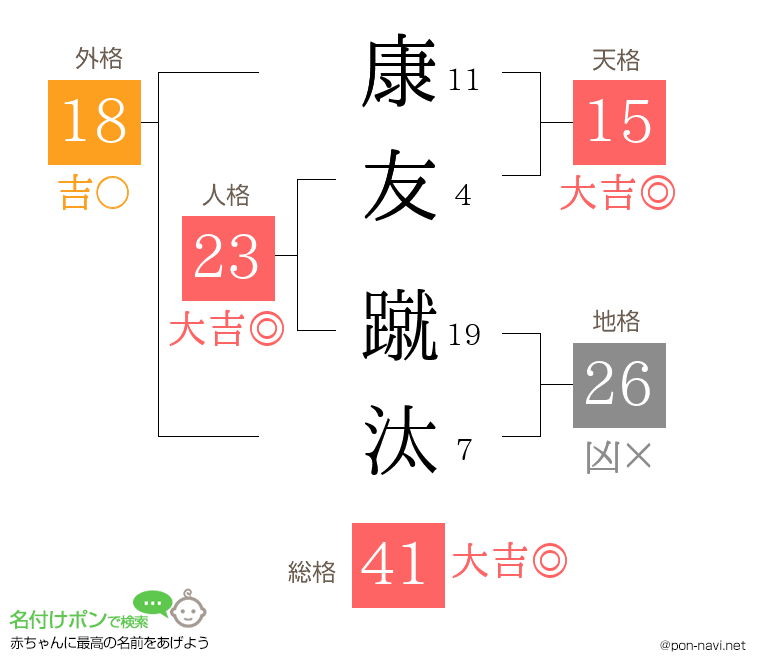 康友 蹴汰さんの姓名判断結果