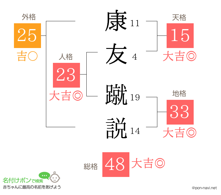 康友 蹴説さんの姓名判断結果