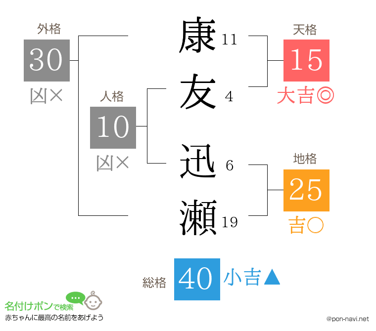 康友 迅瀬さんの姓名判断結果