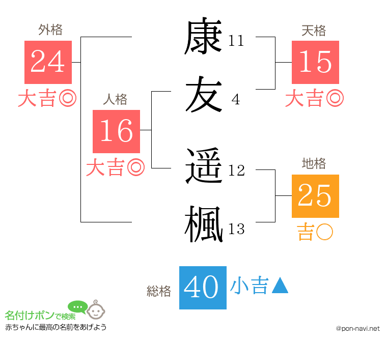 康友 遥楓さんの姓名判断結果