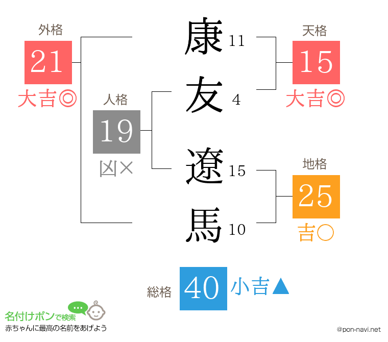 康友 遼馬さんの姓名判断結果